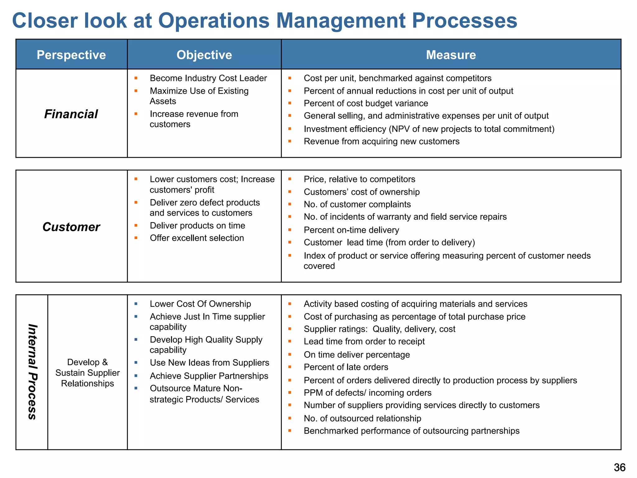 Closer look at Operations Management Processes
             Perspective                            Objective                                                       Measure
                                        §    Become Industry Cost Leader      §    Cost per unit, benchmarked against competitors
                                        §    Maximize Use of Existing         §    Percent of annual reductions in cost per unit of output
                                              Assets                           §    Percent of cost budget variance
                    Financial           §    Increase revenue from            §    General selling, and administrative expenses per unit of output
                                              customers
                                                                               §    Investment efficiency (NPV of new projects to total commitment)
                                                                               §    Revenue from acquiring new customers



                                        §    Lower customers cost; Increase   §    Price, relative to competitors
                                              customers' profit                §    Customers cost of ownership
                                        §    Deliver zero defect products     §    No. of customer complaints
                                              and services to customers        §    No. of incidents of warranty and field service repairs
                    Customer            §    Deliver products on time         §    Percent on-time delivery
                                        §    Offer excellent selection        §    Customer lead time (from order to delivery)
                                                                               §    Index of product or service offering measuring percent of customer needs
                                                                                     covered



                                        §    Lower Cost Of Ownership          §    Activity based costing of acquiring materials and services
                                        §    Achieve Just In Time supplier    §    Cost of purchasing as percentage of total purchase price
                                              capability
 Internal Process




                                                                               §    Supplier ratings: Quality, delivery, cost
                                        §    Develop High Quality Supply      §    Lead time from order to receipt
                                              capability
                                                                               §    On time deliver percentage
                       Develop &        §    Use New Ideas from Suppliers     §    Percent of late orders
                     Sustain Supplier   §    Achieve Supplier Partnerships
                      Relationships                                            §    Percent of orders delivered directly to production process by suppliers
                                        §    Outsource Mature Non-            §    PPM of defects/ incoming orders
                                              strategic Products/ Services
                                                                               §    Number of suppliers providing services directly to customers
                                                                               §    No. of outsourced relationship
                                                                               §    Benchmarked performance of outsourcing partnerships



                                                                                                                                                                36
 