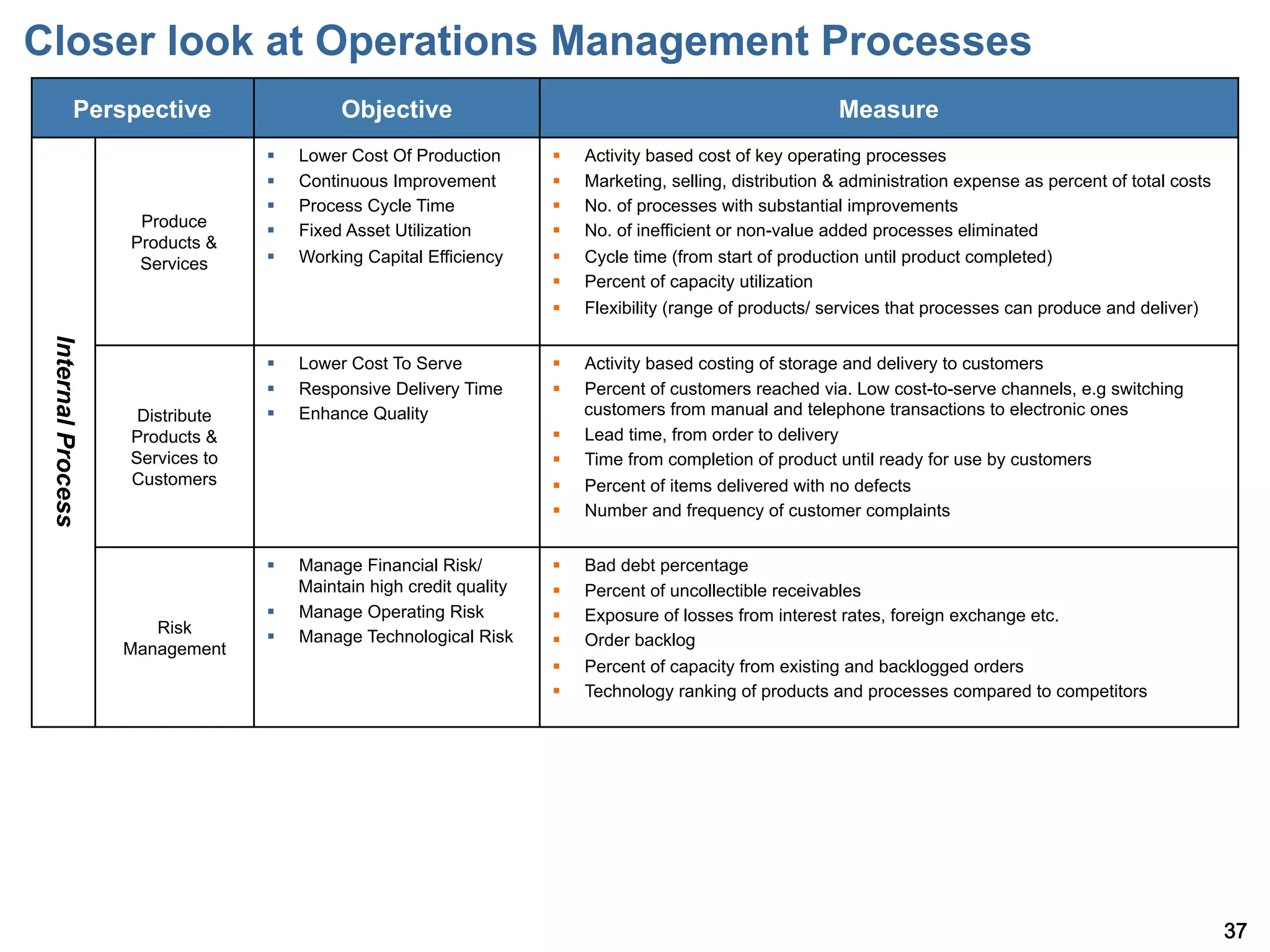 Closer look at Operations Management Processes
             Perspective                     Objective                                                        Measure
                                  §    Lower Cost Of Production       §    Activity based cost of key operating processes
                                  §    Continuous Improvement         §    Marketing, selling, distribution & administration expense as percent of total costs
                                  §    Process Cycle Time             §    No. of processes with substantial improvements
                     Produce
                                  §    Fixed Asset Utilization        §    No. of inefficient or non-value added processes eliminated
                    Products &
                     Services     §    Working Capital Efficiency     §    Cycle time (from start of production until product completed)
                                                                       §    Percent of capacity utilization
                                                                       §    Flexibility (range of products/ services that processes can produce and deliver)
 Internal Process




                                  §    Lower Cost To Serve            §    Activity based costing of storage and delivery to customers
                                  §    Responsive Delivery Time       §    Percent of customers reached via. Low cost-to-serve channels, e.g switching
                     Distribute   §    Enhance Quality                      customers from manual and telephone transactions to electronic ones
                    Products &                                         §    Lead time, from order to delivery
                    Services to                                        §    Time from completion of product until ready for use by customers
                    Customers                                          §    Percent of items delivered with no defects
                                                                       §    Number and frequency of customer complaints


                                  §    Manage Financial Risk/         §    Bad debt percentage
                                        Maintain high credit quality   §    Percent of uncollectible receivables
                                  §    Manage Operating Risk          §    Exposure of losses from interest rates, foreign exchange etc.
                       Risk       §    Manage Technological Risk      §    Order backlog
                    Management
                                                                       §    Percent of capacity from existing and backlogged orders
                                                                       §    Technology ranking of products and processes compared to competitors




                                                                                                                                                                   37
 