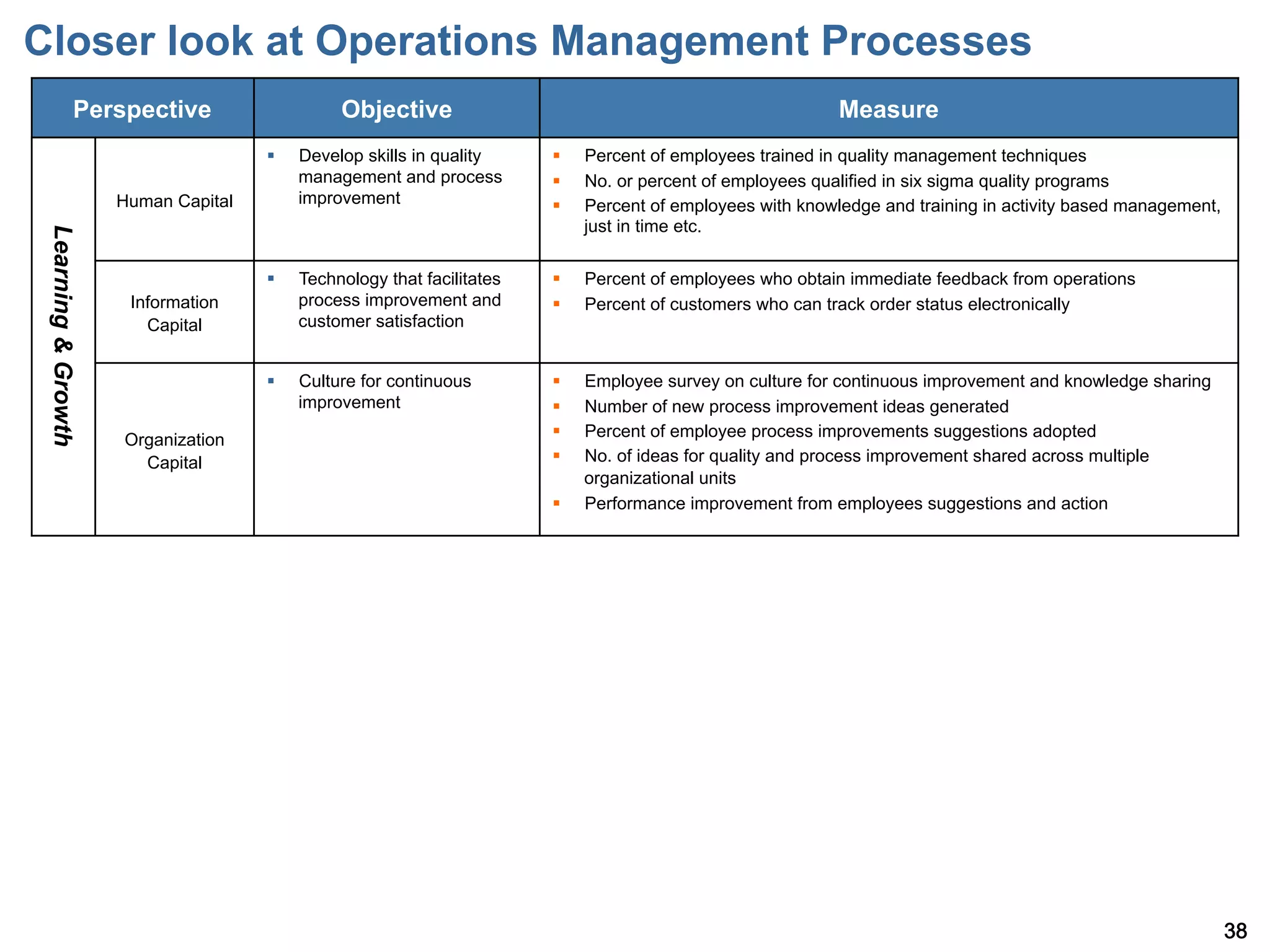 Closer look at Operations Management Processes
               Perspective                      Objective                                                     Measure
                                     §    Develop skills in quality     §    Percent of employees trained in quality management techniques
                                           management and process        §    No. or percent of employees qualified in six sigma quality programs
                     Human Capital         improvement                   §    Percent of employees with knowledge and training in activity based management,
                                                                               just in time etc.
 Learning & Growth




                                     §    Technology that facilitates   §    Percent of employees who obtain immediate feedback from operations
                      Information          process improvement and       §    Percent of customers who can track order status electronically
                        Capital            customer satisfaction


                                     §    Culture for continuous        §    Employee survey on culture for continuous improvement and knowledge sharing
                                           improvement                   §    Number of new process improvement ideas generated
                     Organization                                        §    Percent of employee process improvements suggestions adopted
                       Capital                                           §    No. of ideas for quality and process improvement shared across multiple
                                                                               organizational units
                                                                         §    Performance improvement from employees suggestions and action




                                                                                                                                                                38
 