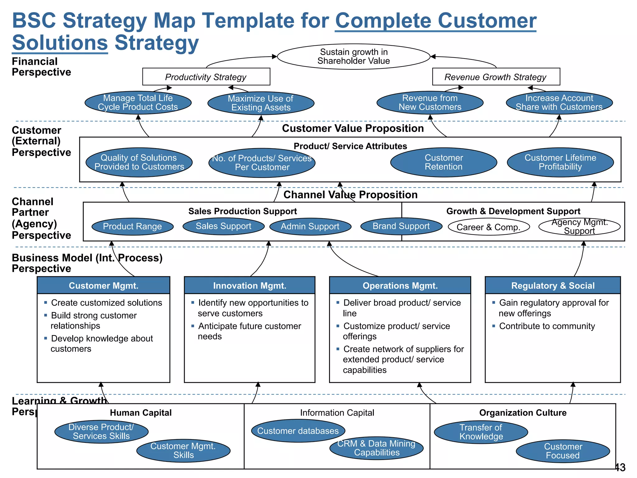 BSC Strategy Map Template for Complete Customer
Solutions Strategy          Sustain growth in
Financial                                                                         Shareholder Value
Perspective                             Productivity Strategy                                                      Revenue Growth Strategy

                     Manage Total Life                  Maximize Use of                                 Revenue from                   Increase Account
                    Cycle Product Costs                 Existing Assets                                New Customers                 Share with Customers

Customer                                                               Customer Value Proposition
(External)                                                              Product/ Service Attributes
Perspective         Quality of Solutions                                                                      Customer                  Customer Lifetime
                                                    No. of Products/ Services
                   Provided to Customers                  Per Customer                                        Retention                    Profitability


                                                                       Channel Value Proposition
Channel
Partner                                       Sales Production Support                                              Growth & Development Support
(Agency)             Product Range             Sales Support           Admin Support            Brand Support                             Agency Mgmt.
                                                                                                                      Career & Comp.        Support
Perspective

Business Model (Int. Process)
Perspective
            Customer Mgmt.                          Innovation Mgmt.                         Operations Mgmt.                        Regulatory & Social
      §  Create customized solutions         §  Identify new opportunities to       §  Deliver broad product/ service       §  Gain regulatory approval for
      §  Build strong customer                   serve customers                         line                                     new offerings
          relationships                       §  Anticipate future customer          §  Customize product/ service           §  Contribute to community
      §  Develop knowledge about                 needs                                   offerings
          customers                                                                   §  Create network of suppliers for
                                                                                          extended product/ service
                                                                                          capabilities


Learning & Growth
Perspective       Human Capital                                             Information Capital                             Organization Culture
            Diverse Product/                                    Customer databases                                     Transfer of
             Services Skills                                                                                           Knowledge
                                 Customer Mgmt.                                   CRM & Data Mining                                          Customer
                                      Skills                                         Capabilities                                            Focused
                                                                                                                                                                  43
 