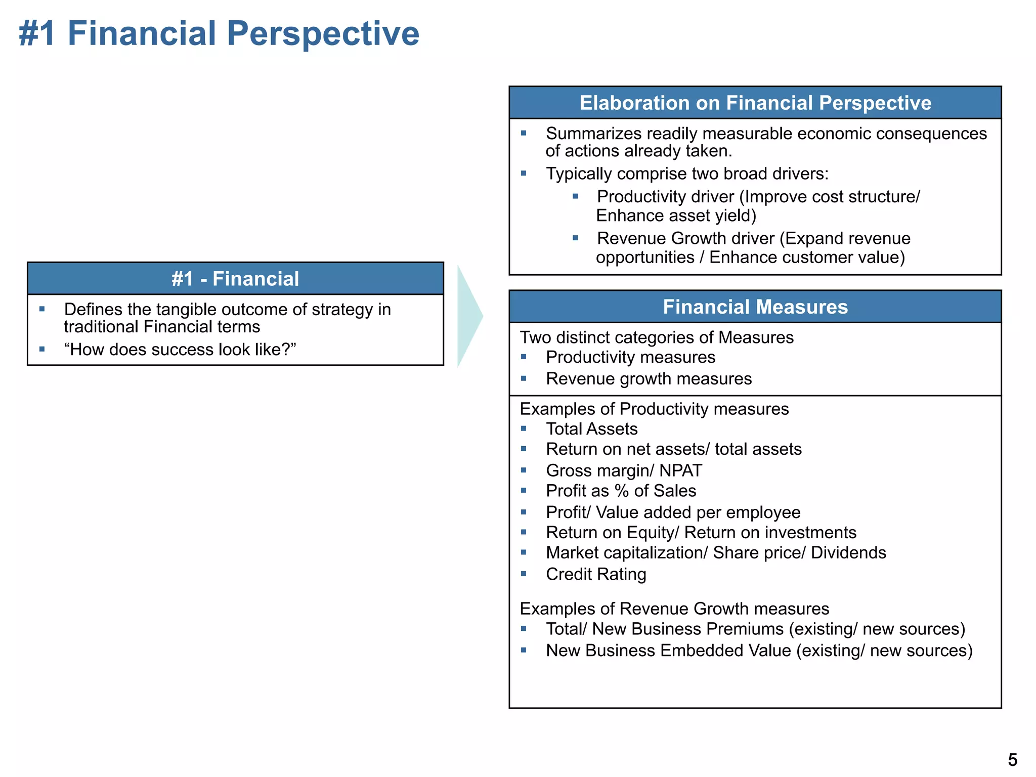 #1 Financial Perspective
                                                          Elaboration on Financial Perspective
                                                   §  Summarizes readily measurable economic consequences
                                                       of actions already taken.
                                                   §  Typically comprise two broad drivers:
                                                           §  Productivity driver (Improve cost structure/
                                                               Enhance asset yield)
                                                           §  Revenue Growth driver (Expand revenue
                                                               opportunities / Enhance customer value)
                  #1 - Financial
 §  Defines the tangible outcome of strategy in                      Financial Measures
     traditional Financial terms
                                                   Two distinct categories of Measures
 §  How does success look like?                   §  Productivity measures
                                                   §  Revenue growth measures
                                                   Examples of Productivity measures
                                                   §  Total Assets
                                                   §  Return on net assets/ total assets
                                                   §  Gross margin/ NPAT
                                                   §  Profit as % of Sales
                                                   §  Profit/ Value added per employee
                                                   §  Return on Equity/ Return on investments
                                                   §  Market capitalization/ Share price/ Dividends
                                                   §  Credit Rating

                                                   Examples of Revenue Growth measures
                                                   §  Total/ New Business Premiums (existing/ new sources)
                                                   §  New Business Embedded Value (existing/ new sources)




                                                                                                              5
 