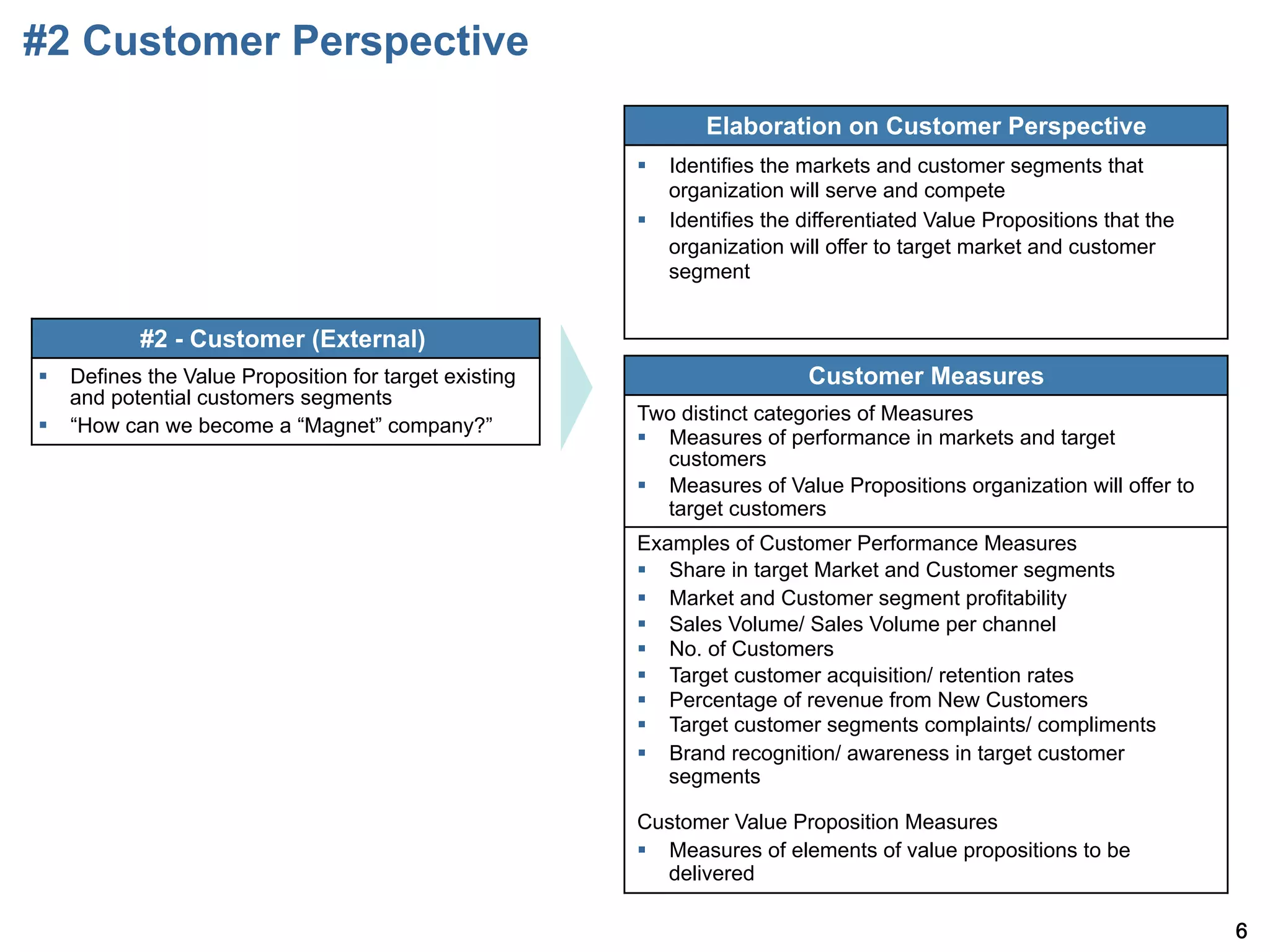 #2 Customer Perspective
                                                               Elaboration on Customer Perspective
                                                        §  Identifies the markets and customer segments that
                                                            organization will serve and compete
                                                        §  Identifies the differentiated Value Propositions that the
                                                            organization will offer to target market and customer
                                                            segment


           #2 - Customer (External)
§  Defines the Value Proposition for target existing                      Customer Measures
    and potential customers segments
                                                        Two distinct categories of Measures
§  How can we become a Magnet company?
                                                        §  Measures of performance in markets and target
                                                            customers
                                                        §  Measures of Value Propositions organization will offer to
                                                            target customers
                                                        Examples of Customer Performance Measures
                                                        §  Share in target Market and Customer segments
                                                        §  Market and Customer segment profitability
                                                        §  Sales Volume/ Sales Volume per channel
                                                        §  No. of Customers
                                                        §  Target customer acquisition/ retention rates
                                                        §  Percentage of revenue from New Customers
                                                        §  Target customer segments complaints/ compliments
                                                        §  Brand recognition/ awareness in target customer
                                                            segments

                                                        Customer Value Proposition Measures
                                                        §  Measures of elements of value propositions to be
                                                            delivered

                                                                                                                        6
 