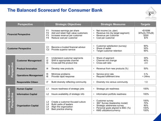 The Balanced Scorecard for Consumer Bank
Perspective
Financial Perspective
F1 Increase earnings per share
F2 Add and retai...