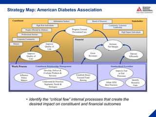 Strategy Map: American Diabetes Association
Financial
Board of Directors
Standardized ExecutionConstituent Relationship Ma...