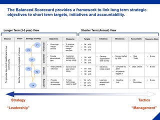The Balanced Scorecard provides a framework to link long term strategic
objectives to short term targets, initiatives and ...