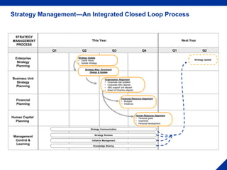 Strategy Management—An Integrated Closed Loop Process
Human Capital
Planning
Q1 Q2 Q3 Q4
STRATEGY
MANAGEMENT
PROCESS
Enter...