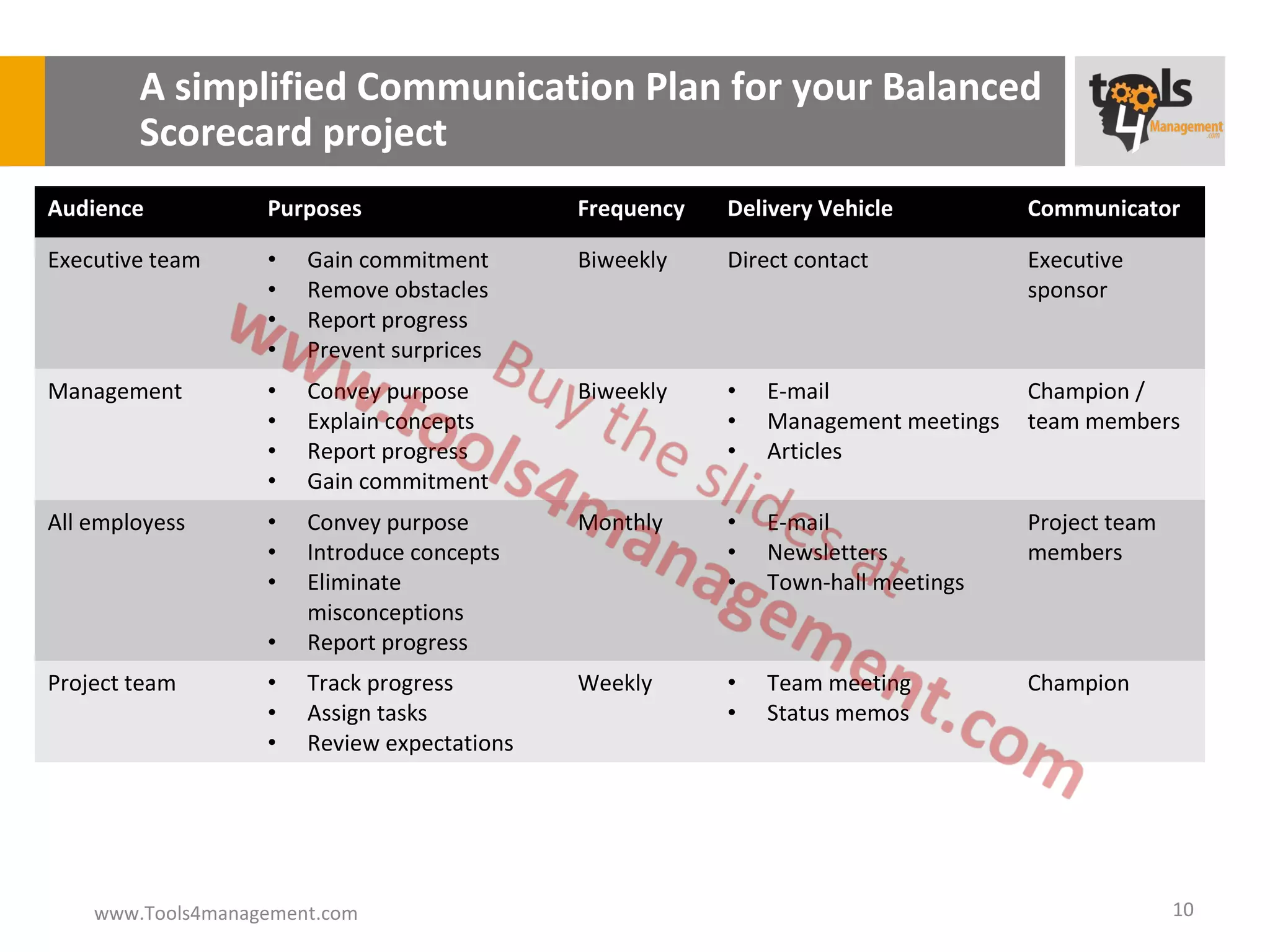 A simplified Communication Plan for your Balanced
        Scorecard project
Audience           Purposes                  Frequency   Delivery Vehicle          Communicator

Executive team     •   Gain commitment       Biweekly    Direct contact            Executive
                   •   Remove obstacles                                            sponsor
                   •   Report progress
                   •   Prevent surprices
Management         •   Convey purpose        Biweekly    •   E-mail                Champion /
                   •   Explain concepts                  •   Management meetings   team members
                   •   Report progress                   •   Articles
                   •   Gain commitment
All employess      •   Convey purpose        Monthly     •   E-mail                Project team
                   •   Introduce concepts                •   Newsletters           members
                   •   Eliminate                         •   Town-hall meetings
                       misconceptions
                   •   Report progress
Project team       •   Track progress        Weekly      •   Team meeting          Champion
                   •   Assign tasks                      •   Status memos
                   •   Review expectations




    www.Tools4management.com                                                                      10
 
