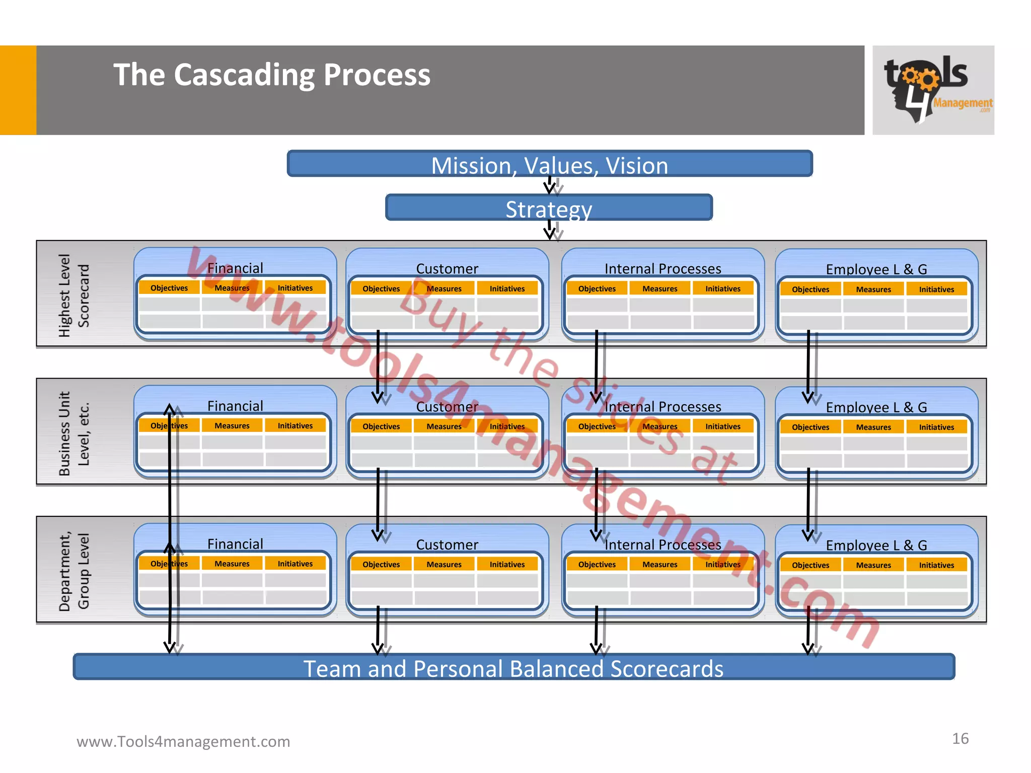 The Cascading Process

                                                             Mission, Values, Vision
                                                                            Strategy

                     Financial                              Customer                        Internal Processes                       Employee L & G
        Objectives    Measures   Initiatives   Objectives    Measures   Initiatives   Objectives   Measures   Initiatives   Objectives   Measures   Initiatives




                     Financial                              Customer                        Internal Processes                       Employee L & G
        Objectives    Measures   Initiatives   Objectives    Measures   Initiatives   Objectives   Measures   Initiatives   Objectives   Measures   Initiatives




                     Financial                              Customer                        Internal Processes                       Employee L & G
        Objectives    Measures   Initiatives   Objectives    Measures   Initiatives   Objectives   Measures   Initiatives   Objectives   Measures   Initiatives




                                         Team and Personal Balanced Scorecards

www.Tools4management.com                                                                                                                                      16
 