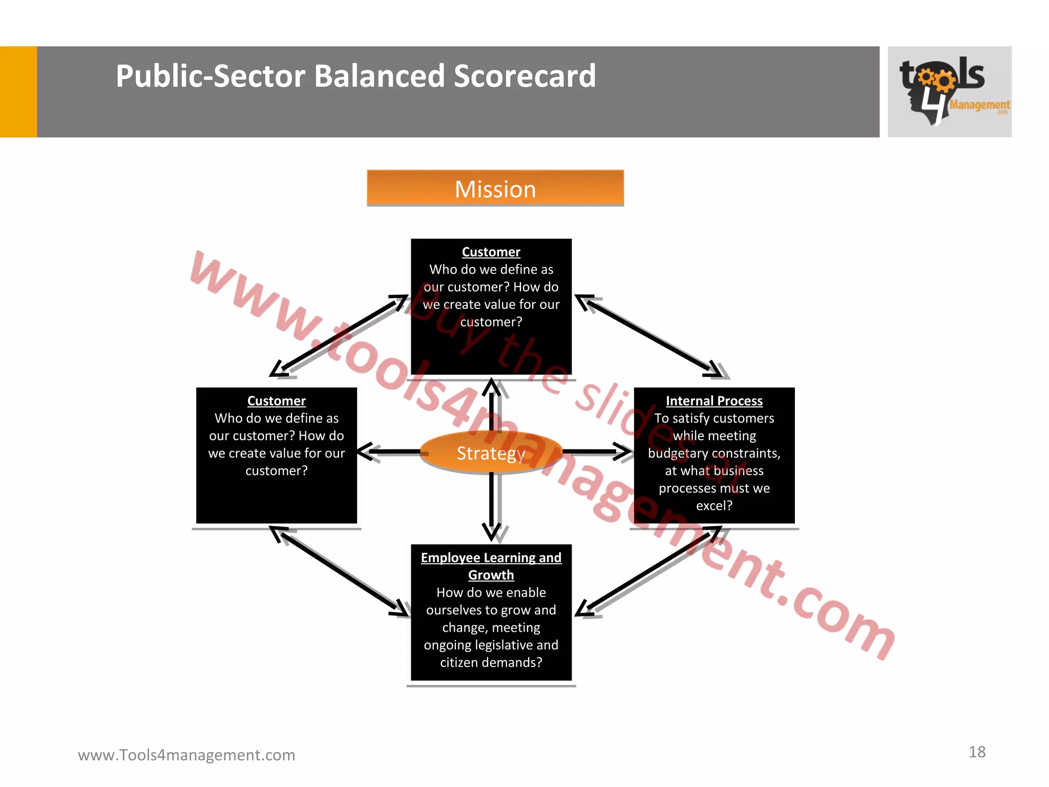 Public-Sector Balanced Scorecard


                                             Mission

                                              Customer
                                         Who do we define as
                                        our customer? How do
                                        we create value for our
                                              customer?




                    Customer                                         Internal Process
               Who do we define as                                 To satisfy customers
              our customer? How do                                    while meeting
              we create value for our        Strategy             budgetary constraints,
                    customer?                                        at what business
                                                                    processes must we
                                                                           excel?


                                        Employee Learning and
                                                 Growth
                                          How do we enable
                                         ourselves to grow and
                                           change, meeting
                                        ongoing legislative and
                                           citizen demands?




www.Tools4management.com                                                                   18
 