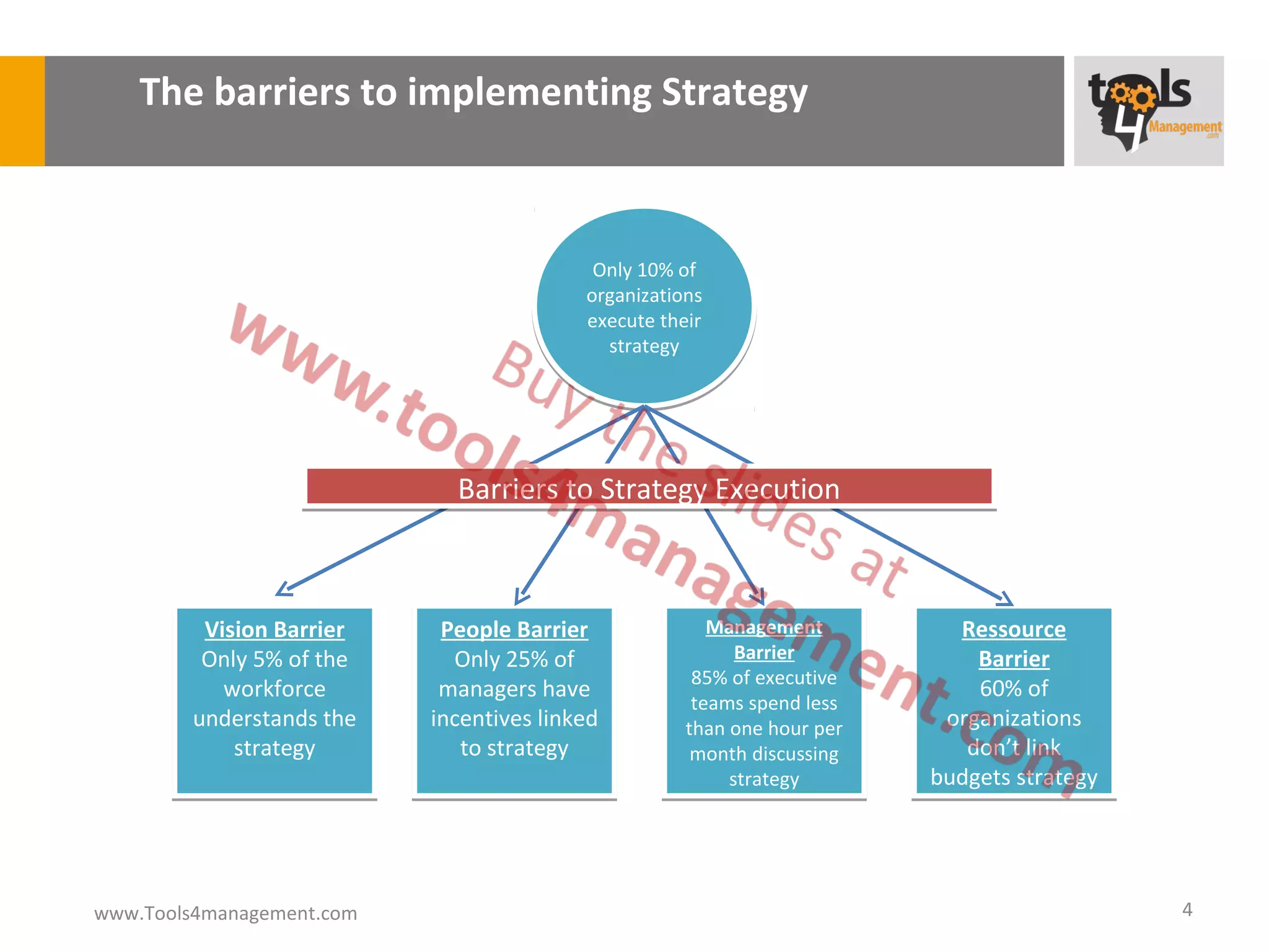 The barriers to implementing Strategy



                                           Only 10% of
                                          organizations
                                          execute their
                                            strategy




                             Barriers to Strategy Execution



         Vision Barrier     People Barrier              Management         Ressource
         Only 5% of the      Only 25% of                   Barrier           Barrier
           workforce        managers have             85% of executive       60% of
                                                      teams spend less
        understands the    incentives linked         than one hour per
                                                                          organizations
            strategy          to strategy             month discussing      don’t link
                                                          strategy       budgets strategy




www.Tools4management.com                                                                    4
 
