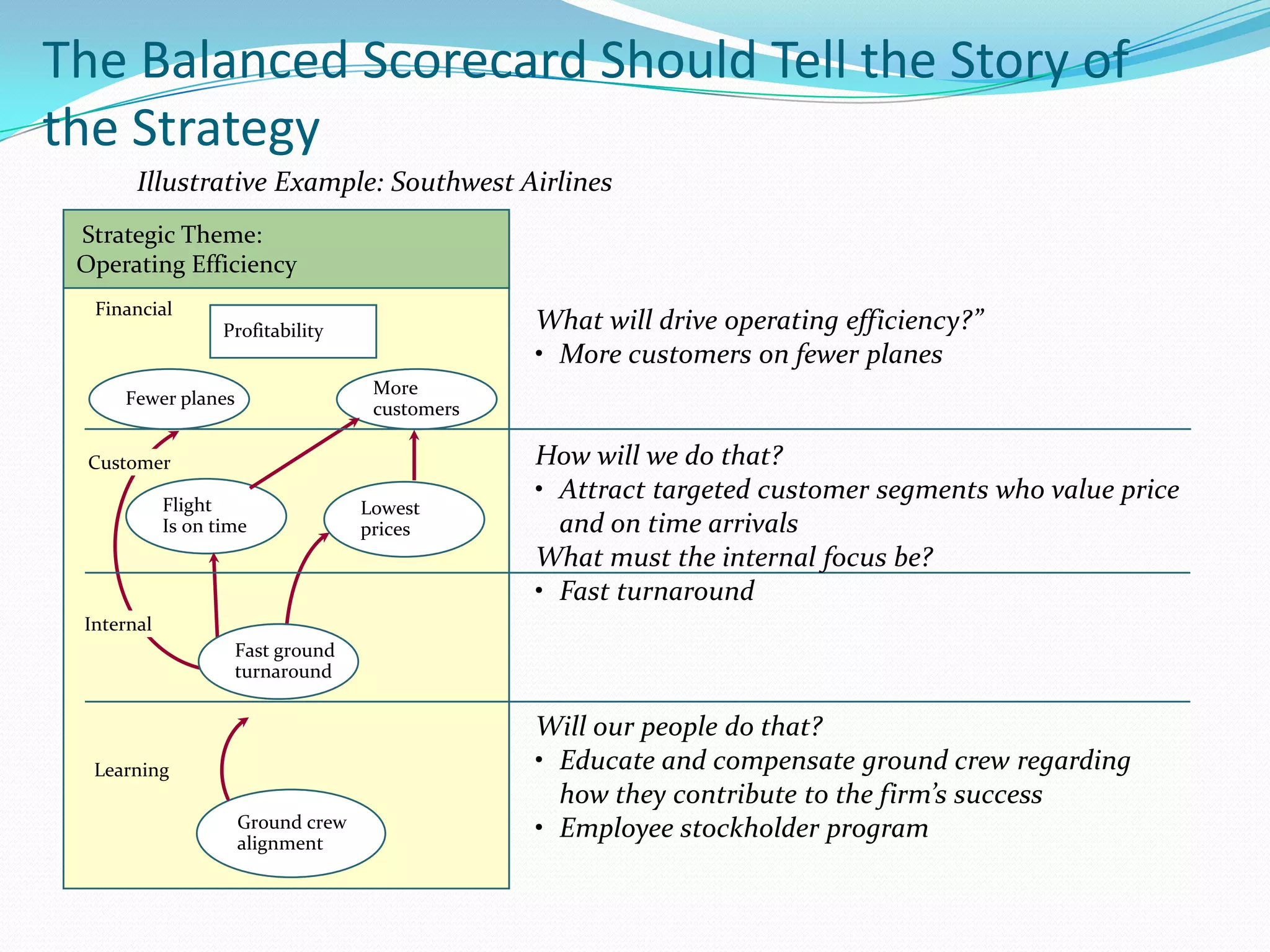 Strategic Theme: Operating EfficiencyWhat will drive operating efficiency?”More customers on fewer planesHow will we do that?Attract targeted customer segments who value price and on time arrivalsWhat must the internal focus be?Fast turnaroundWill our people do that?Educate and compensate ground crew regarding how they contribute to the firm’s success