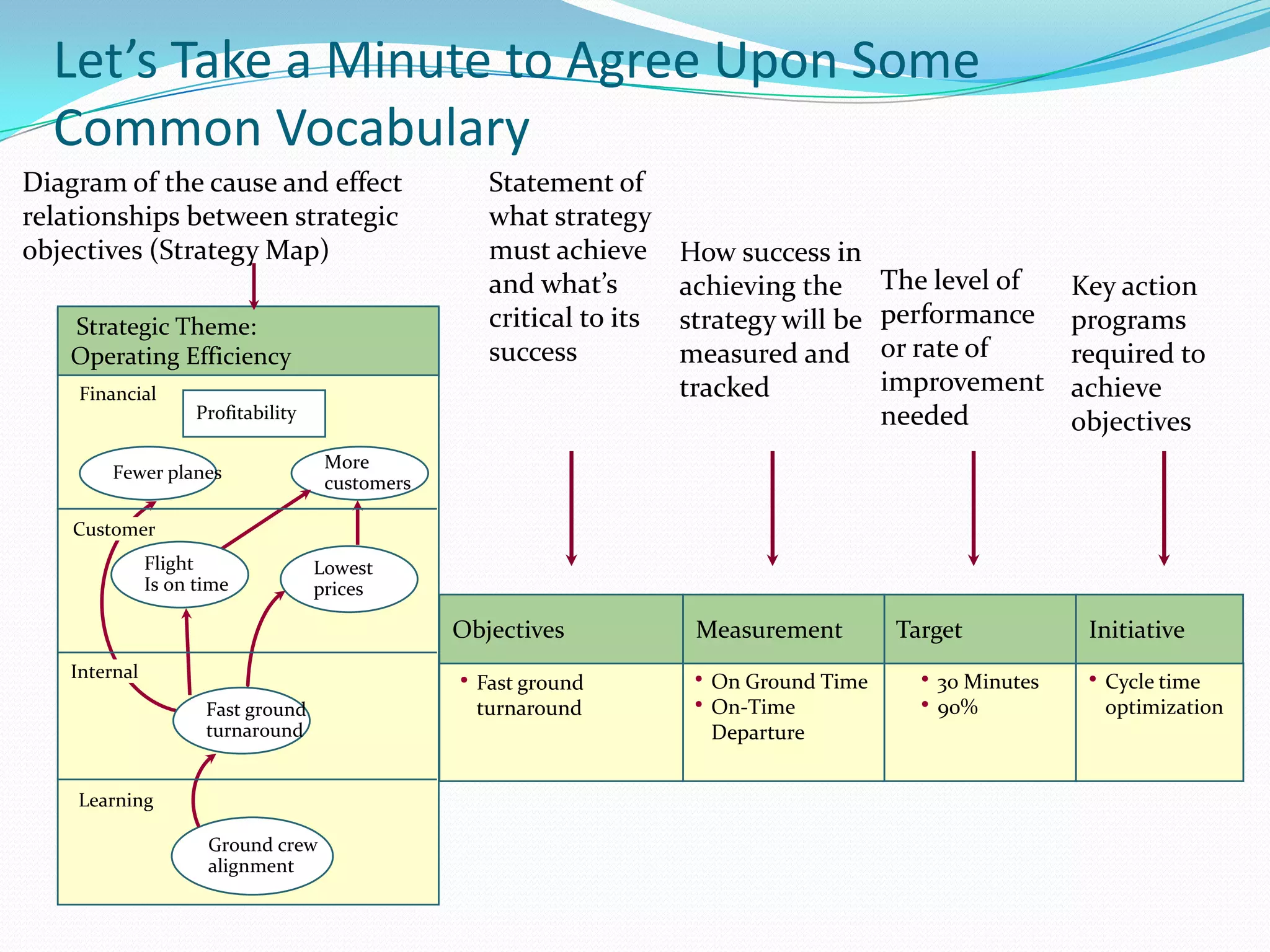 Employee stockholder programFinancialProfitabilityMorecustomersFewer planesCustomerFlight Is on timeLowest pricesInternalFast ground turnaroundLearning Ground crew alignmentThe Balanced Scorecard Should Tell the Story of the Strategy Illustrative Example: Southwest Airlines