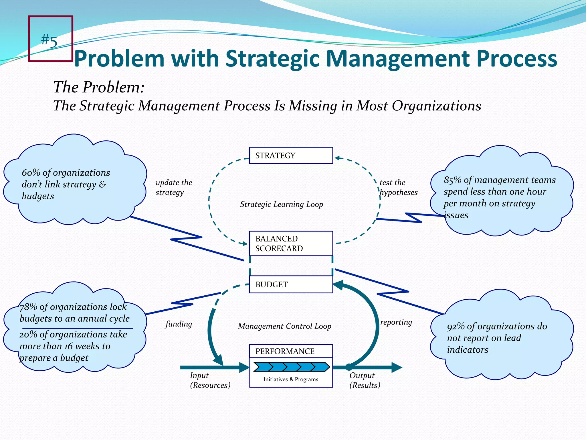 Problem with Strategic Management Process#5The Problem:  The Strategic Management Process Is Missing in Most OrganizationsSTRATEGY60% of organizations don’t link strategy & budgets85% of management teams spend less than one hour per month on strategy issuestest the hypothesesupdate the strategyStrategic Learning LoopBALANCED SCORECARDBUDGET78% of organizations lock budgets to an annual cycle20% of organizations take more than 16 weeks to prepare a budgetreportingfundingManagement Control Loop92% of organizations do not report on lead indicatorsPERFORMANCEOutput(Results)Input(Resources)Initiatives & Programs
