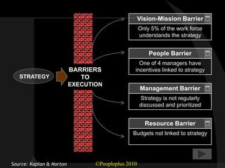 Vision-Mission Barrier
                                                    Only 5% of the work force
                                                    understands the strategy


                                                        People Barrier
                                                  One of 4 managers have
                          BARRIERS              incentives linked to strategy
   STRATEGY                  TO
                          EXECUTION
                                                    Management Barrier
                                                    Strategy is not regularly
                                                    discussed and prioritized


                                                      Resource Barrier
                                               Budgets not linked to strategy




Source: Kaplan & Norton          ©Peopleplus 2010
 