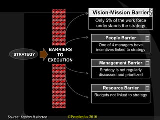 Vision-Mission Barrier
                                                Only 5% of the work force
                                                understands the strategy

                                                       People Barrier
                                                  One of 4 managers have
                          BARRIERS              incentives linked to strategy
   STRATEGY                  TO
                          EXECUTION
                                                    Management Barrier
                                                    Strategy is not regularly
                                                    discussed and prioritized


                                                      Resource Barrier
                                               Budgets not linked to strategy




Source: Kaplan & Norton          ©Peopleplus 2010
 