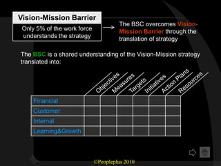 Vision-Mission Barrier
                                      The BSC overcomes Vision-
 Only 5% of the work force            Mission Barrier through the
 understands the strategy             translation of strategy

The BSC is a shared understanding of the Vision-Mission strategy
translated into:




     Financial
     Customer
     Internal
     Learning&Growth



                             ©Peopleplus 2010
 