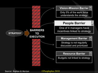 Vision-Mission Barrier
                                                    Only 5% of the work force
                                                    understands the strategy


                                                      People Barrier
                                                 One of 4 managers have
                          BARRIERS             incentives linked to strategy
   STRATEGY                  TO
                          EXECUTION
                                                    Management Barrier
                                                    Strategy is not regularly
                                                    discussed and prioritized


                                                      Resource Barrier
                                               Budgets not linked to strategy




Source: Kaplan & Norton          ©Peopleplus 2010
 