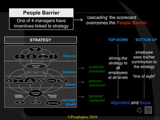 People Barrier
                                                                                                                     „cascading‟ the scorecard
             One of 4 managers have                                                                                  overcomes the People Barrier
           incentives linked to strategy


                                  STRATEGY                                                                                         TOP-DOWN        BOTTOM-UP

                                        Profitable
                                         Growth

                                                                                                                                                   employee
                                                                                                    Financial
                  New                                    Increase            Efficie
                                  Expand
                Sources                                     in               nt Use
                   of
                Revenue
                                  Current
                                 Business
                                                        Productivi
                                                            ty
                                                                               of
                                                                             Assets                                              driving the      sees his/her
                                                                                                                                 strategy to     contribution to
                                       Customer Value
                                        Proposition                                                                    customer       all         the strategy
                             Product         Service      Image
                                                                                                  Customer             scorecard employees
                                                                                                                                 at all levels   “line of sight”
            Understand         Total
                                                                                            Efficient Use
  New
Products
               the
            Customers
                             Solutions
                            Homebuilder
                                                       CRM.           Productivity .
                                                                                             of Assets                 process
                                                                                                        Internal       scorecard
                                   Increase Employee
                                      Competence
           • Employee                                                • Revenue per
             Satisfaction                                               Employee                                       personal
                                                                                                Learning&              scorecard
                 Skills                     Systems                  Align Personal Goals
                                                                                                   Growth                          alignment and focus


                                                                                                            ©Peopleplus 2010
 