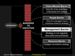 Vision-Mission Barrier
                                                    Only 5% of the work force
                                                    understands the strategy


                                                        People Barrier
                                                  One of 4 managers have
                          BARRIERS              incentives linked to strategy
   STRATEGY                  TO
                          EXECUTION
                                               Management Barrier
                                                Strategy is not regularly
                                                discussed and prioritized

                                                      Resource Barrier
                                               Budgets not linked to strategy




Source: Kaplan & Norton          ©Peopleplus 2010
 