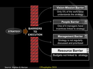 Vision-Mission Barrier
                                                    Only 5% of the work force
                                                    understands the strategy


                                                        People Barrier
                                                  One of 4 managers have
                          BARRIERS              incentives linked to strategy
   STRATEGY                  TO
                          EXECUTION
                                                    Management Barrier
                                                    Strategy is not regularly
                                                    discussed and prioritized


                                                    Resource Barrier
                                             Budgets not linked to strategy



Source: Kaplan & Norton          ©Peopleplus 2010
 