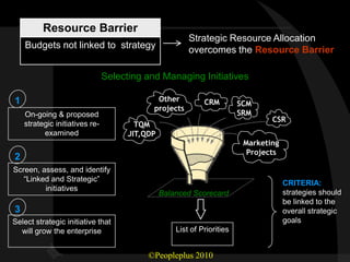 Resource Barrier
                                                        Strategic Resource Allocation
    Budgets not linked to strategy                      overcomes the Resource Barrier

                                Selecting and Managing Initiatives

1                                            Other           CRM         SCM
                                            projects
    On-going & proposed                                                  SRM
                                                                                 CSR
    strategic initiatives re-           TQM
          examined                    JIT,QDP
                                                                          Marketing
                                                                           Projects
2
Screen, assess, and identify
   “Linked and Strategic”
                                                                                      CRITERIA:
         initiatives
                                                Balanced Scorecard                    strategies should
                                                                                      be linked to the
3                                                                                     overall strategic
Select strategic initiative that                                                      goals
  will grow the enterprise                          List of Priorities


                                           ©Peopleplus 2010
 