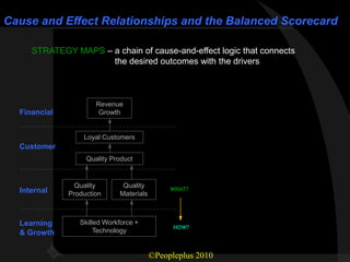 Cause and Effect Relationships and the Balanced Scorecard

     STRATEGY MAPS – a chain of cause-and-effect logic that connects
                     the desired outcomes with the drivers



                      Revenue
                                              WHAT?
  Financial            Growth


                  Loyal Customers             WHAT?
                                              HOW?
  Customer
                   Quality Product            WHAT?
                                              HOW?



                Quality       Quality          HOW?
                                              WHAT?
  Internal    Production     Materials



  Learning       Skilled Workforce +
                                               HOW?
  & Growth            Technology


                                         ©Peopleplus 2010
 