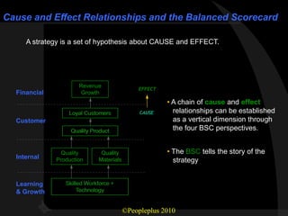 Cause and Effect Relationships and the Balanced Scorecard

     A strategy is a set of hypothesis about CAUSE and EFFECT.




                      Revenue
                                              EFFECT
  Financial            Growth
                                                        • A chain of cause and effect
                  Loyal Customers             CAUSE
                                              EFFECT      relationships can be established
  Customer                                                as a vertical dimension through
                   Quality Product              CAUSE
                                               EFFECT
                                                          the four BSC perspectives.


                Quality        Quality                  • The BSC tells the story of the
  Internal                                     CAUSE
                                               EFFECT
              Production      Materials                   strategy


  Learning       Skilled Workforce +           CAUSE
  & Growth            Technology


                                          ©Peopleplus 2010
 