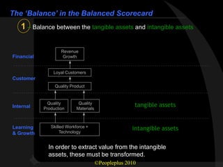 The ‘Balance’ in the Balanced Scorecard
   1 – Balance between the tangible assets and intangible assets

                    Revenue
Financial            Growth


                Loyal Customers
Customer
                 Quality Product



Internal
              Quality
            Production
                            Quality
                           Materials
                                                      tangible assets


Learning       Skilled Workforce +
                    Technology
                                                     intangible assets
& Growth

              In order to extract value from the intangible
              assets, these must be transformed.
                                       ©Peopleplus 2010
 