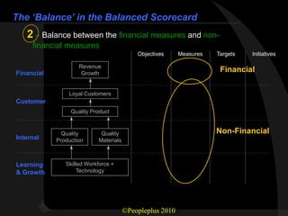 The ‘Balance’ in the Balanced Scorecard
   2 – Balance between the financial measures and non-
     financial measures
                                           Objectives     Measures   Targets   Initiatives

                    Revenue
Financial            Growth
                                                                      Financial

                Loyal Customers
Customer
                 Quality Product


              Quality       Quality                                  Non-Financial
Internal    Production     Materials



Learning       Skilled Workforce +
& Growth            Technology




                                       ©Peopleplus 2010
 