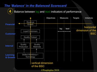 The ‘Balance’ in the Balanced Scorecard
   4 – Balance between lag and lead indicators of performance
                                           Objectives     Measures     Targets   Initiatives

                    Revenue
Financial            Growth

                                                          lag   lead
                                                                               horizontal
                Loyal Customers                                           dimension of the
Customer                                                                             BSC
                 Quality Product


              Quality       Quality
Internal    Production     Materials



Learning       Skilled Workforce +
& Growth            Technology


                         vertical dimension
                         of the BSC
                                       ©Peopleplus 2010
 