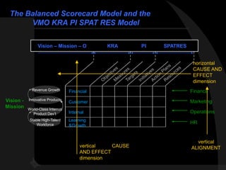 The Balanced Scorecard Model and the
      VMO KRA PI SPAT RES Model

                Vision – Mission – O           KRA        PI   SPATRES


                                                                          horizontal
                                                                          CAUSE AND
                                                                          EFFECT
                                                                          dimension
             Revenue Growth       Financial                              Finance
Vision -   Innovative Products
                                  Customer                               Marketing
Mission    World-Class Internal
             Product Dev‟t        Internal                               Operations
            Stable High-Talent    Learning
                Workforce                                                HR
                                  &Growth


                                                                           vertical
                                       vertical   CAUSE                  ALIGNMENT
                                       AND EFFECT
                                       dimension
 