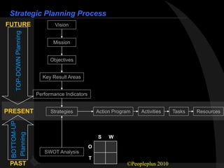 Strategic Planning Process
FUTURE            Vision


                 Mission


                Objectives


            Key Result Areas


          Performance Indicators


PRESENT         Strategies             Action Program   Activities    Tasks   Resources




                                       S    W
                                   O
             SWOT Analysis
                                   T
 PAST                                              ©Peopleplus 2010
 