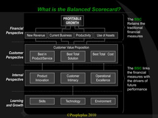 What is the Balanced Scorecard?
                                           PROFITABLE                                 The BSC
                                            GROWTH                                    Retains the
  Financial                                                                           traditional
Perspective                                                                           financial
               New Revenue       Current Business   Productivity      Use of Assets   measures


                                    Customer Value Proposition
 Customer             Best in                Best Total            Best Total Cost
Perspective       Product/Service             Solution

                                                                                      The BSC links
                                                                                      the financial
    Internal          Product                Customer                Operational      measures with
Perspective         Innovation               Intimacy                Excellence       the drivers of
                                                                                      future
                                                                                      performance


  Learning             Skills               Technology              Environment
and Growth

                                             ©Peopleplus 2010
 