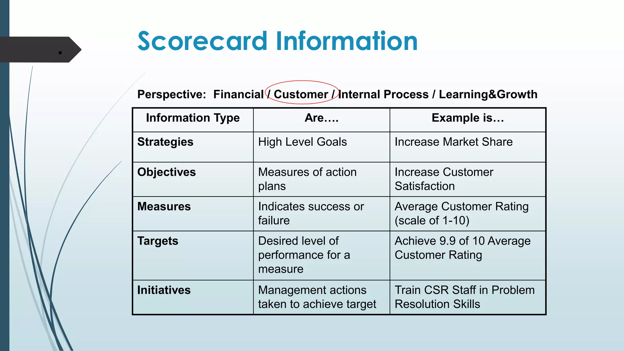 . Scorecard Information
Information Type Are…. Example is…
Strategies High Level Goals Increase Market Share
Objectives Measures of action
plans
Increase Customer
Satisfaction
Measures Indicates success or
failure
Average Customer Rating
(scale of 1-10)
Targets Desired level of
performance for a
measure
Achieve 9.9 of 10 Average
Customer Rating
Initiatives Management actions
taken to achieve target
Train CSR Staff in Problem
Resolution Skills
Perspective: Financial / Customer / Internal Process / Learning&Growth
 
