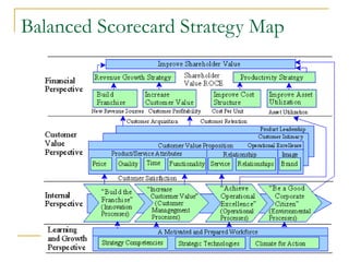 Balanced Scorecard Strategy Map
 