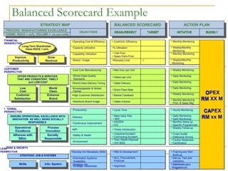 PROCESS: MANUFACTURING EXCELLENCE
THEME: ROCE > xx%, VOLUME = xx,xxx units
FI
PERSPECTIVE
Monitoring
Monitoring
CUSTOMER
PERSPECTIVE
OPEX
RM XX M
Prod. & Sales Mtg.
I
CAPEX
PERSPECTIVE
RM xx M
• Specific Programmed
Operational Process
• Defensive Driving
• Certification
LEAR
PERS
• Communication
•Strategic Awareness
Programm
• Cycle Time
•Productivity
THAT ARE CONSISTENT, TIMELY
• Man-hour per Unit
•Low Cost Manufacturing
Standards
NANCIAL
Long-Term Shareholder
Value ROCE > xx%
Improve Grow
Productivity Revenue
• Monthly Monitoring
O
RM
CA
RM
• Weekly/Monthly
• Monthly Monitoring
• Weekly/Monthly
OFFER PRODUCTS & SERVCIES •World-Class Quality • Defect per Unit
and LOW-COST •World-Class Delivery Timing • Sales Delivery
Low World •Knowledgeable & Skilled • Direct Pass Rate
Cost Class Partner
Customer Enhance •High Customer Satisfaction • Market Feedback
Satisfaction Brand
•Reinforce Brand Image • Sales Volume
• Weekly Monitoring
• Daily Monitoring
• Daily Monitoring
• Daily Monitoring
• Weekly Monitoring
• Monthly Monitoring
TERNAL
ENSURE OPERATIONAL EXCELLENCE WITH •Delivery
• Meet Daily Plan
INNOVATION AS WELL BEING SOCIALLY • WIP
RESPONSIBLE •Continuous Improvement
• KAIZEN
• ICC
Excellence Innovation
•NPI • Timely Introduction
Alliances with Socially •Safety & Health
• Industrial Accident
• Commuting Accident
SBUs Responsible • Toxic Waste Disposal
•Environment
• ISO 9002
• Hourly Monitoring
• Daily Monitoring
• Daily Monitoring
• Monthly follow-up
• Weekly Follow-up
• Cross Audits
• Facility Readiness
NING & GROWTH
PECTIVE •Develop the Necessary Skills • R&D & Development • Training and Skill
Build-up
STRATEGIC JOB & SYSTEMS
•Information Systems
Availability
• ALC, Procurement,
Financial
• Set-up, Test and
Validation
Skills Info. System •Strategic Aw • Alignment
• Communi
Programm ed
• Cost/Unit, Efficiency
•% Utilization
• Trial Prod.
• Spare Parts Prod
•Warranty Cost t
•Operating Cost & Efficiency
•Capacity Utilization
•Capability Utilization
•Brand / Image
INITIATIVE BUDGET
MEASUREMENT TARGET
Balanced Scorecard Example
STRATEGY MAP BALANCED SCORECARD ACTION PLAN
MEASUREMENT TARGET INITIATIVE BUDG
OBJECTIVES
 