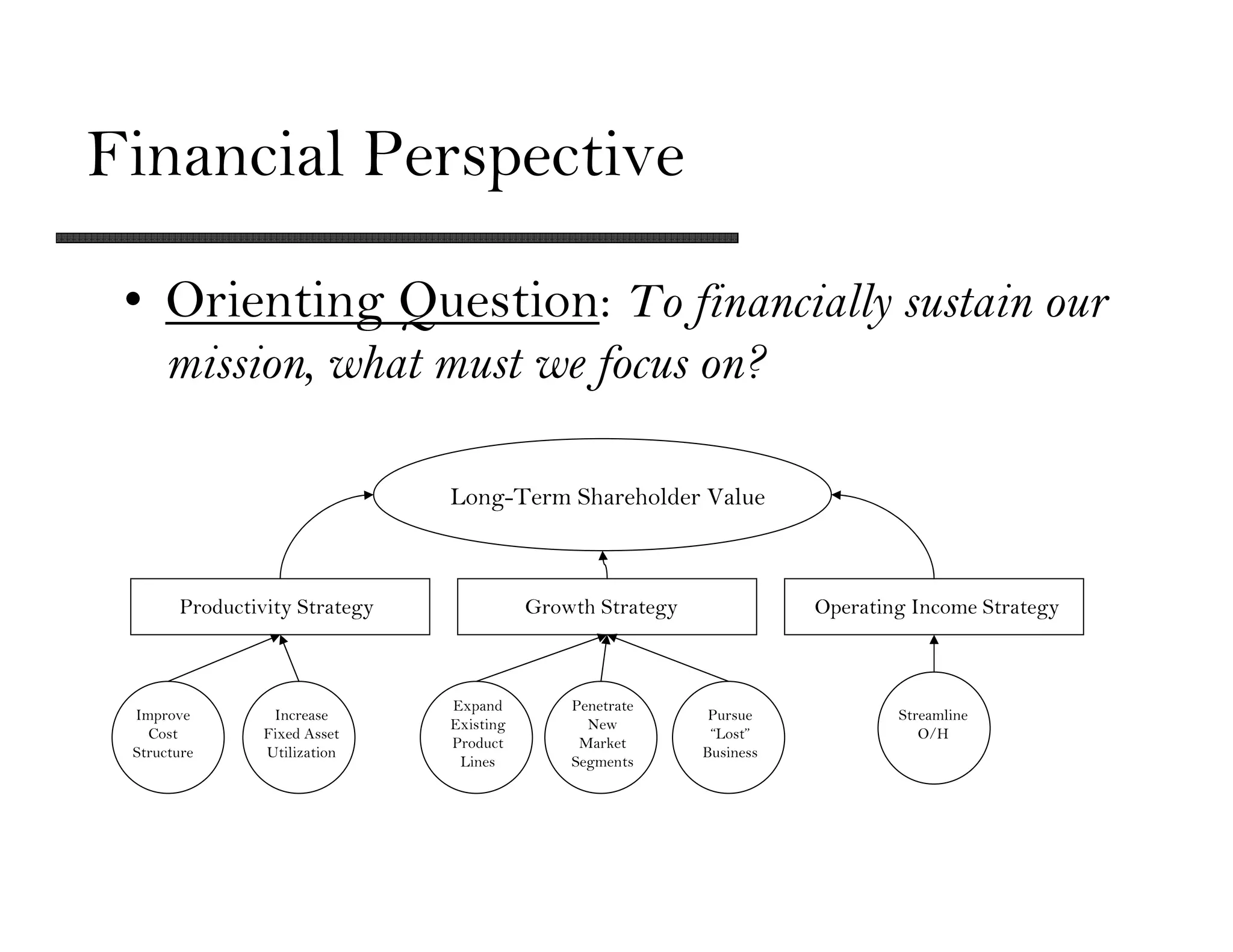Financial Perspective

 • Orienting Question: To financially sustain our
     mission, what must we focus on?

                               Long-Term Shareholder Value



       Productivity Strategy              Growth Strategy              Operating Income Strategy



                               Expand         Penetrate
 Improve         Increase                                    Pursue            Streamline
                               Existing         New
   Cost         Fixed Asset                                  “Lost”               O/H
                               Product         Market
 Structure      Utilization                                 Business
                                Lines         Segments
 