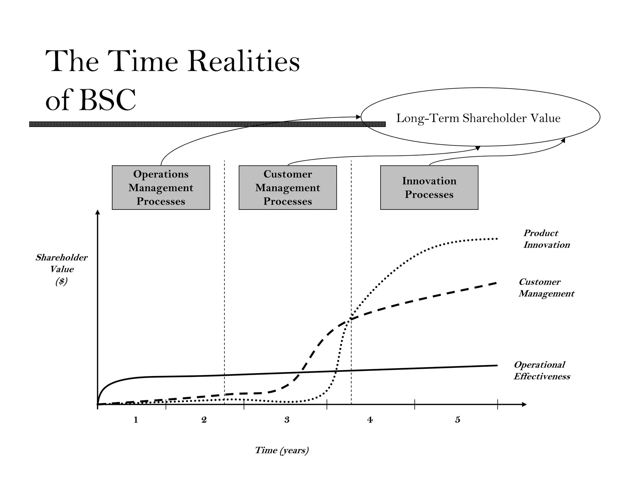 The Time Realities
  of BSC                                          Long-Term Shareholder Value



              Operations        Customer
                                                  Innovation
              Management       Management
                                                   Processes
               Processes        Processes

                                                                       Product
                                                                       Innovation
Shareholder
   Value
    ($)                                                               Customer
                                                                      Management




                                                                     Operational
                                                                     Effectiveness



              1            2         3        4            5

                               Time (years)
 