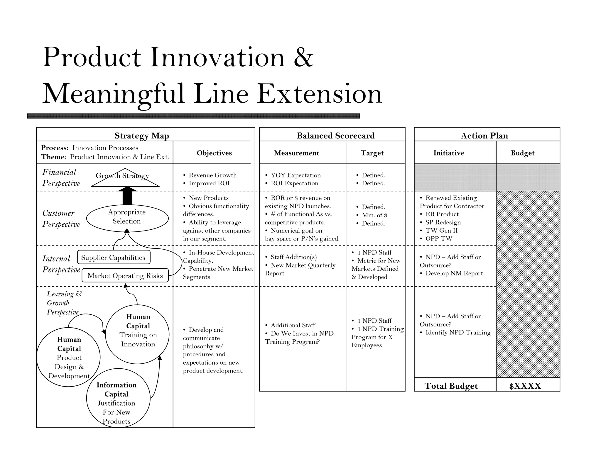 Product Innovation &
Meaningful Line Extension
                      Strategy Map                                           Balanced Scorecard                                Action Plan
Process: Innovation Processes
                                            Objectives               Measurement                 Target               Initiative             Budget
Theme: Product Innovation & Line Ext.

Financial        Growth Strategy        • Revenue Growth          • YOY Expectation             • Defined.
Perspective                             • Improved ROI            • ROI Expectation             • Defined.

                                        • New Products            • ROR or $ revenue on                           • Renewed Existing
                                        • Obvious functionality   existing NPD launches.        • Defined.        Product for Contractor
Customer            Appropriate         differences.              • # of Functional ∆s vs.      • Min. of 3.      • ER Product
Perspective          Selection          • Ability to leverage     competitive products.         • Defined.        • SP Redesign
                                        against other companies   • Numerical goal on                             • TW Gen II
                                        in our segment.           bay space or P/N’s gained.                      • OPP TW

                                        • In-House Development                                 • 1 NPD Staff
Internal Supplier Capabilities                                    • Staff Addition(s)                             • NPD – Add Staff or
                                        Capability.                                            • Metric for New
                                                                  • New Market Quarterly                          Outsource?
Perspective                             • Penetrate New Market
                                                                  Report
                                                                                               Markets Defined
                                                                                                                  • Develop NM Report
               Market Operating Risks   Segments                                               & Developed

 Learning &
 Growth
 Perspective
                          Human                                                                                   • NPD – Add Staff or
                                                                                               • 1 NPD Staff
                          Capital                                 • Additional Staff                              Outsource?
                                        • Develop and                                          • 1 NPD Training
                        Training on                               • Do We Invest in NPD                           • Identify NPD Training
    Human                               communicate                                            Program for X
                        Innovation                                Training Program?
                                        philosophy w/                                          Employees
    Capital
                                        procedures and
    Product
                                        expectations on new
   Design &                             product development.
  Development
                 Information                                                                                       Total Budget              $XXXX
                   Capital
                 Justification
                   For New
                   Products
 
