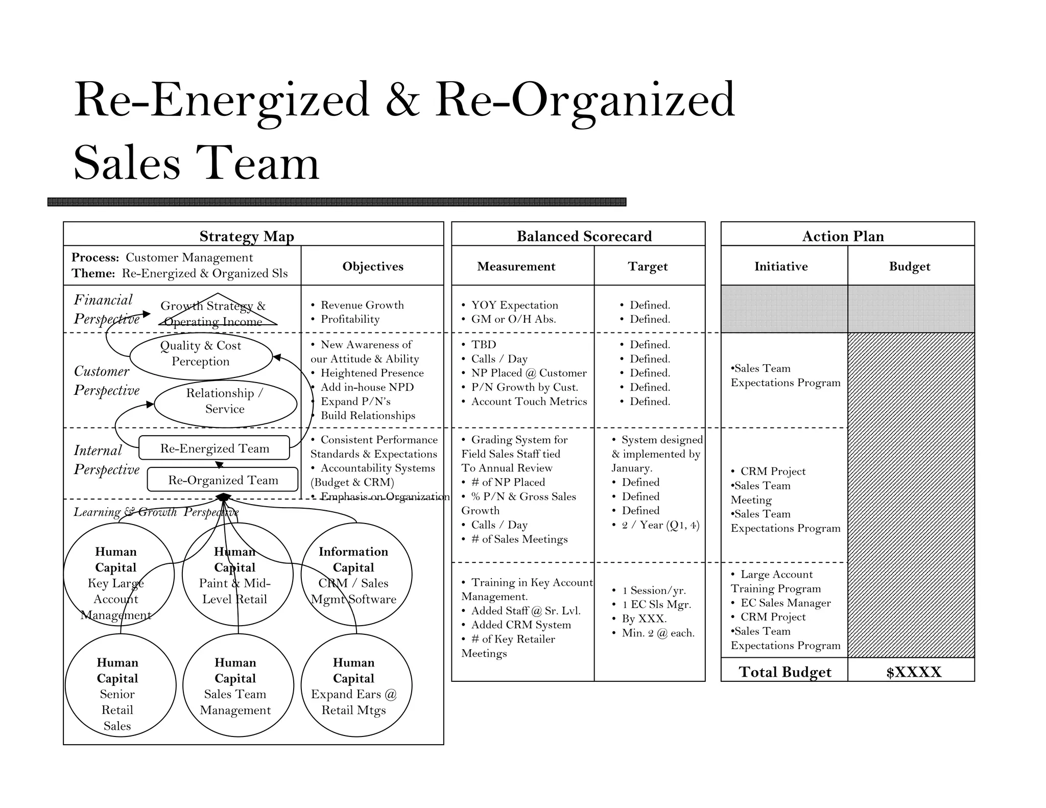 Re-Energized & Re-Organized
Sales Team
                      Strategy Map                                             Balanced Scorecard                               Action Plan
Process: Customer Management
                                            Objectives                  Measurement                    Target           Initiative            Budget
Theme: Re-Energized & Organized Sls

Financial      Growth Strategy &      • Revenue Growth             • YOY Expectation               • Defined.
Perspective    Operating Income       • Profitability              • GM or O/H Abs.                • Defined.

               Quality & Cost         • New Awareness of           •   TBD                         •   Defined.
                Perception            our Attitude & Ability       •   Calls / Day                 •   Defined.
Customer                              • Heightened Presence        •   NP Placed @ Customer        •   Defined.     •Sales Team
                                      • Add in-house NPD           •   P/N Growth by Cust.         •   Defined.     Expectations Program
Perspective        Relationship /
                                      • Expand P/N’s               •   Account Touch Metrics       •   Defined.
                      Service         • Build Relationships

                                      • Consistent Performance     • Grading System for        • System designed
Internal       Re-Energized Team      Standards & Expectations     Field Sales Staff tied      & implemented by
Perspective                           • Accountability Systems     To Annual Review            January.             • CRM Project
                Re-Organized Team     (Budget & CRM)               • # of NP Placed            • Defined            •Sales Team
                                      • Emphasis on Organization   • % P/N & Gross Sales       • Defined            Meeting
Learning & Growth Perspective                                      Growth                      • Defined            •Sales Team
                                                                   • Calls / Day               • 2 / Year (Q1, 4)   Expectations Program
                                                                   • # of Sales Meetings
   Human                Human          Information
   Capital              Capital          Capital                                                                    • Large Account
  Key Large           Paint & Mid-     CRM / Sales                 • Training in Key Account
                                                                                               •   1 Session/yr.    Training Program
   Account            Level Retail    Mgmt Software                Management.
                                                                                               •   1 EC Sls Mgr.    • EC Sales Manager
 Management                                                        • Added Staff @ Sr. Lvl.
                                                                                               •   By XXX.          • CRM Project
                                                                   • Added CRM System
                                                                                               •   Min. 2 @ each.   •Sales Team
                                                                   • # of Key Retailer
                                                                                                                    Expectations Program
                                                                   Meetings
    Human               Human            Human
    Capital             Capital          Capital                                                                     Total Budget             $XXXX
    Senior            Sales Team      Expand Ears @
     Retail           Management       Retail Mtgs
     Sales
 