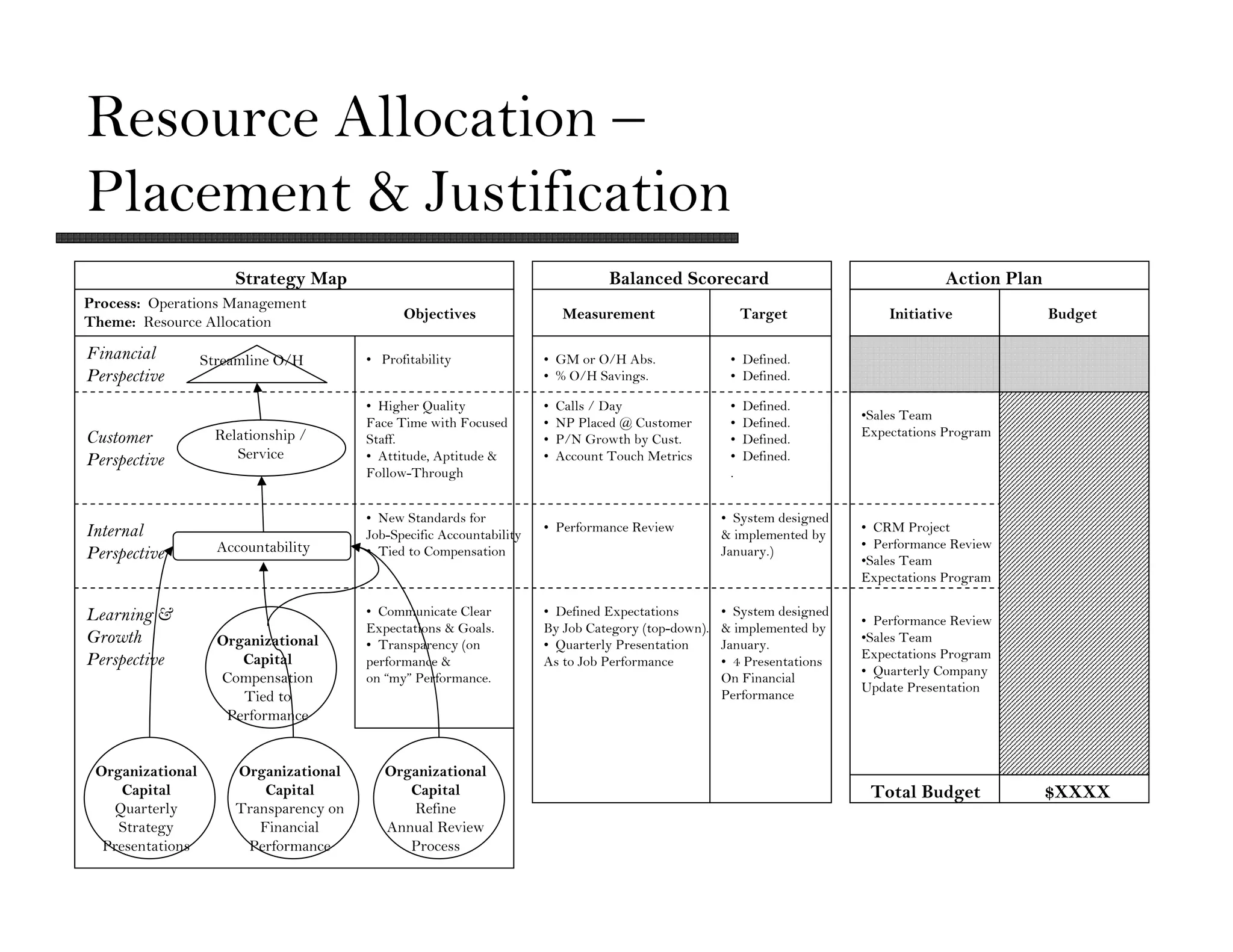Resource Allocation –
Placement & Justification
                       Strategy Map                                                Balanced Scorecard                                Action Plan
Process: Operations Management
                                               Objectives                   Measurement                   Target             Initiative            Budget
Theme: Resource Allocation

Financial         Streamline O/H         • Profitability               • GM or O/H Abs.               • Defined.
Perspective                                                            • % O/H Savings.               • Defined.

                                         • Higher Quality              •   Calls / Day                •   Defined.
                                                                                                                         •Sales Team
                                         Face Time with Focused        •   NP Placed @ Customer       •   Defined.
Customer            Relationship /                                                                                       Expectations Program
                                         Staff.                        •   P/N Growth by Cust.        •   Defined.
Perspective            Service           • Attitude, Aptitude &        •   Account Touch Metrics      •   Defined.
                                         Follow-Through                                               .


                                         • New Standards for                                         • System designed
Internal                                                               • Performance Review                              • CRM Project
                                         Job-Specific Accountability                                 & implemented by
                    Accountability                                                                                       • Performance Review
Perspective                              • Tied to Compensation                                      January.)
                                                                                                                         •Sales Team
                                                                                                                         Expectations Program

Learning &                               • Communicate Clear           • Defined Expectations        • System designed
                                                                                                                         • Performance Review
                                         Expectations & Goals.         By Job Category (top-down).   & implemented by
Growth              Organizational       • Transparency (on            • Quarterly Presentation      January.
                                                                                                                         •Sales Team
Perspective            Capital                                                                                           Expectations Program
                                         performance &                 As to Job Performance         • 4 Presentations
                                                                                                                         • Quarterly Company
                    Compensation         on “my” Performance.                                        On Financial
                                                                                                                         Update Presentation
                       Tied to                                                                       Performance
                     Performance


 Organizational        Organizational       Organizational
     Capital               Capital             Capital                                                                    Total Budget             $XXXX
   Quarterly           Transparency on         Refine
    Strategy              Financial         Annual Review
  Presentations         Performance            Process
 
