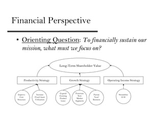Financial Perspective

 • Orienting Question: To financially sustain our
     mission, what must we focus on?

                               Long-Term Shareholder Value



       Productivity Strategy              Growth Strategy              Operating Income Strategy



                               Expand         Penetrate
 Improve         Increase                                    Pursue            Streamline
                               Existing         New
   Cost         Fixed Asset                                  “Lost”               O/H
                               Product         Market
 Structure      Utilization                                 Business
                                Lines         Segments
 