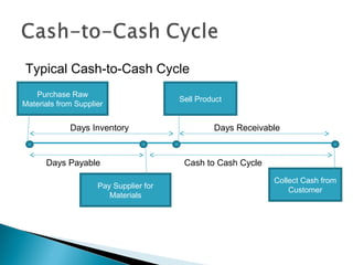 Typical Cash-to-Cash Cycle
Purchase Raw
Materials from Supplier
Sell Product
Pay Supplier for
Materials
Collect Cash from
...