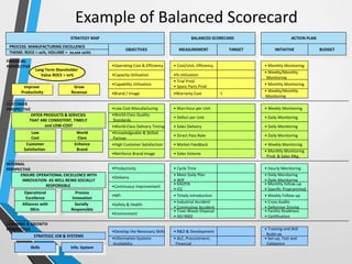 Example of Balanced Scorecard
STRATEGY MAP BALANCED SCORECARD
MEASUREMENT
PROCESS: MANUFACTURING EXCELLENCE
THEME: ROCE > xx%, VOLUME = xx,xxx units
OBJECTIVES TARGET
ACTION PLAN
INITIATIVE BUDGET
FINANCIAL
PERSPECTIVE
Improve
Productivity
OFFER PRODUCTS & SERVCIES
THAT ARE CONSISTENT, TIMELY
and LOW-COST
Long-Term Shareholder
Value ROCE > xx%
Grow
Revenue
CUSTOMER
PERSPECTIVE
•Operating Cost & Efficiency
•Capacity Utilization
•Capability Utilization
•Brand / Image
• Cost/Unit, Efficiency
•% Utilization
• Monthly Monitoring
• Weekly/Monthly
Monitoring
• Monthly Monitoring
• Weekly/Monthly
Monitoring
•Low Cost Manufacturing
•World-Class Quality
Standards
•World-Class Delivery Timing
•Knowledgeable & Skilled
Partner
•High Customer Satisfaction
•Reinforce Brand Image
• Man-hour per Unit
• Defect per Unit
• Sales Delivery
• Direct Pass Rate
• Market Feedback
• Sales Volume
• Weekly Monitoring
• Daily Monitoring
• Daily Monitoring
• Daily Monitoring
• Weekly Monitoring
• Monthly Monitoring
Prod. & Sales Mtg.
Low
Cost
World
Class
ENSURE OPERATIONAL EXCELLENCE WITH
INNOVATION AS WELL BEING SOCIALLY
RESPONSIBLE
INTERNAL
PERSPECTIVE
Customer
Satisfaction
Enhance
Brand
Operational
Excellence
Process
Innovation
Alliances with
SBUs
Socially
Responsible
•Productivity
•Delivery
•Continuous Improvement
•NPI
•Safety & Health
•Environment
• Cycle Time
• Meet Daily Plan
• WIP
• KAIZEN
• ICC
• Timely Introduction
• Industrial Accident
• Commuting Accident
• Toxic Waste Disposal
• ISO 9002
• Hourly Monitoring
• Daily Monitoring
• Daily Monitoring
• Monthly follow-up
• Specific Programmed
• Weekly Follow-up
• Cross Audits
• Defensive Driving
• Facility Readiness
• Certification
STRATEGIC JOB & SYSTEMS
LEARNING & GROWTH
PERSPECTIVE
Skills Info. System
•Develop the Necessary Skills
•Information Systems
Availability
• R&D & Development
• ALC, Procurement,
Financial
• Training and Skill
Build-up
• Set-up, Test and
Validation
• Trial Prod.
• Spare Parts Prod
•Warranty Cost t
 