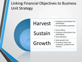 Linking Financial Objectives to Business
Unit Strategy
Harvest
Sustain
Growth
• Customer and product line
profitability
• % unprofitable customers
• Cross selling
• Customer and product line
profitability
• Cost reduction
• Sales growth rate
• % revenue from new
customers, products and
services
 