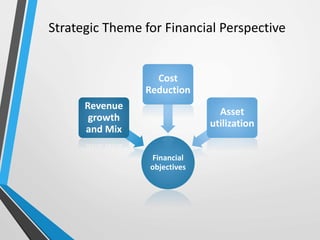 Strategic Theme for Financial Perspective
Financial
objectives
Revenue
growth
and Mix
Cost
Reduction
Asset
utilization
 