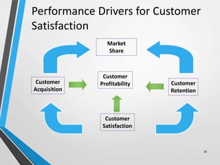 30
Customer
Profitability
Market
Share
Customer
Retention
Customer
Acquisition
Customer
Satisfaction
Performance Drivers for Customer
Satisfaction
 