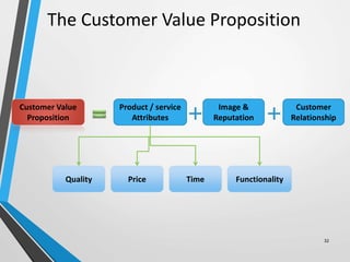 32
The Customer Value Proposition
Customer Value
Proposition
Product / service
Attributes
Image &
Reputation
Customer
Relationship
Quality Price Time Functionality
 