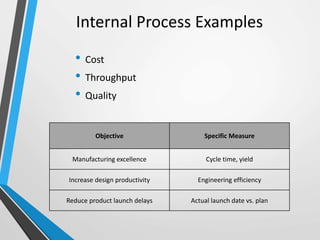 Internal Process Examples
• Cost
• Throughput
• Quality
Objective Specific Measure
Manufacturing excellence Cycle time, yield
Increase design productivity Engineering efficiency
Reduce product launch delays Actual launch date vs. plan
 