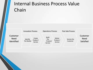 Customer
Need
Identified
Identify
The Market
Create
Product /
Service
Build
The
Product/
Service
Deliver
Product /
Service
Customer
Need
Satisfied
Service the
Customer
Innovation Process Operations Process Post Sale Process
Internal Business Process Value
Chain
 